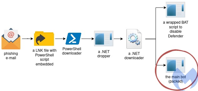 A deep dive into Saint Bot, a new downloader